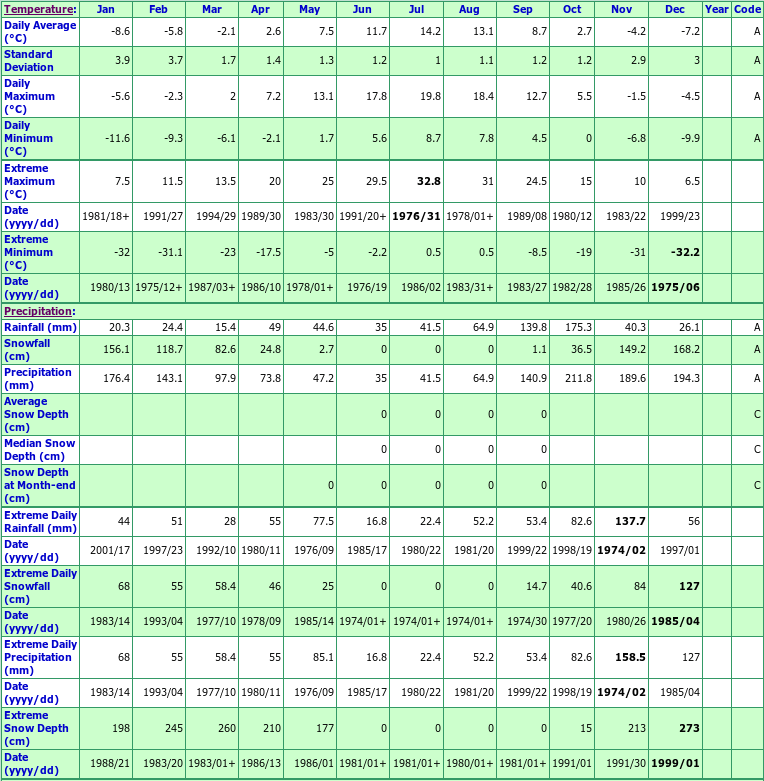 Pleasant Camp Climate Data Chart